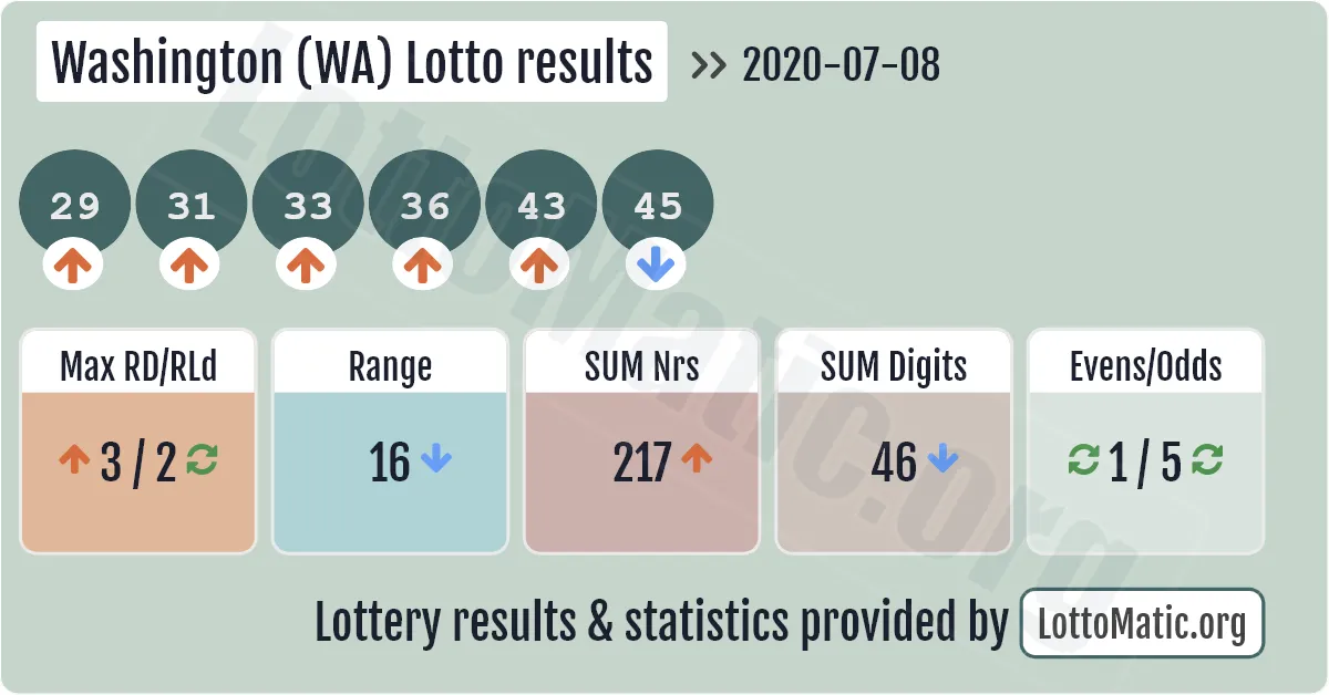 Washington (WA) lottery results drawn on 2020-07-08