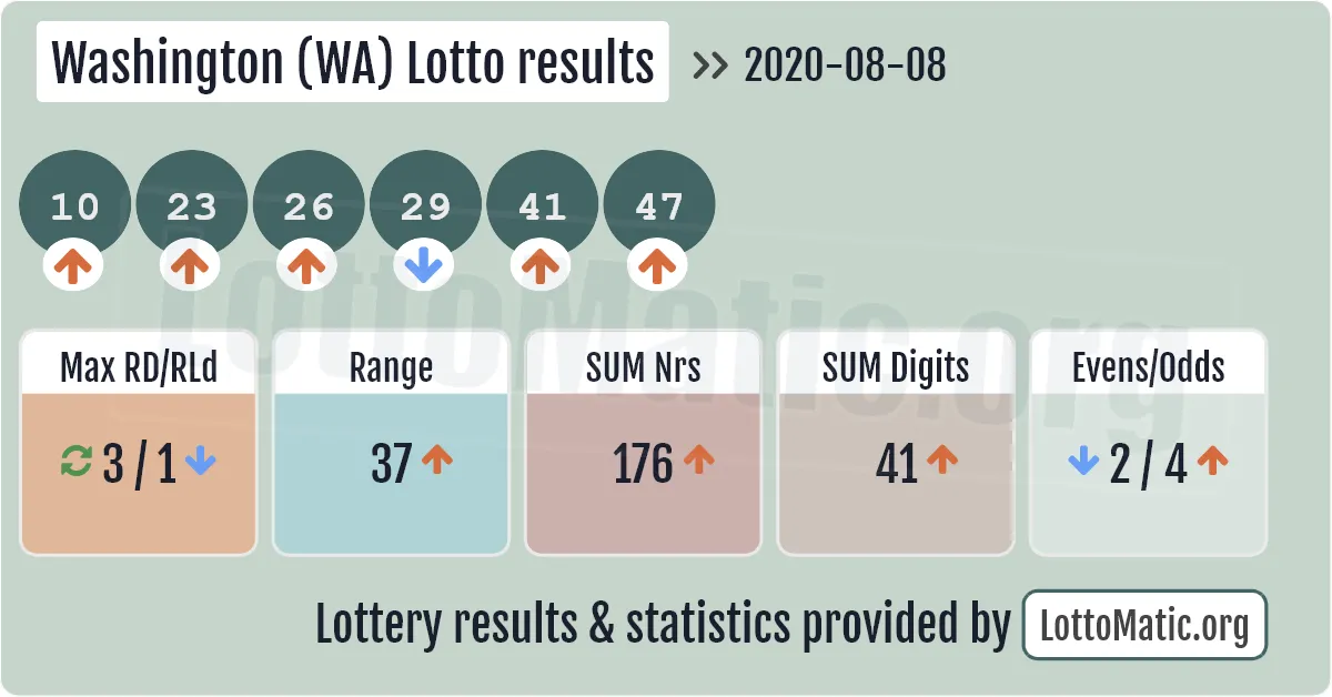 Washington (WA) lottery results drawn on 2020-08-08