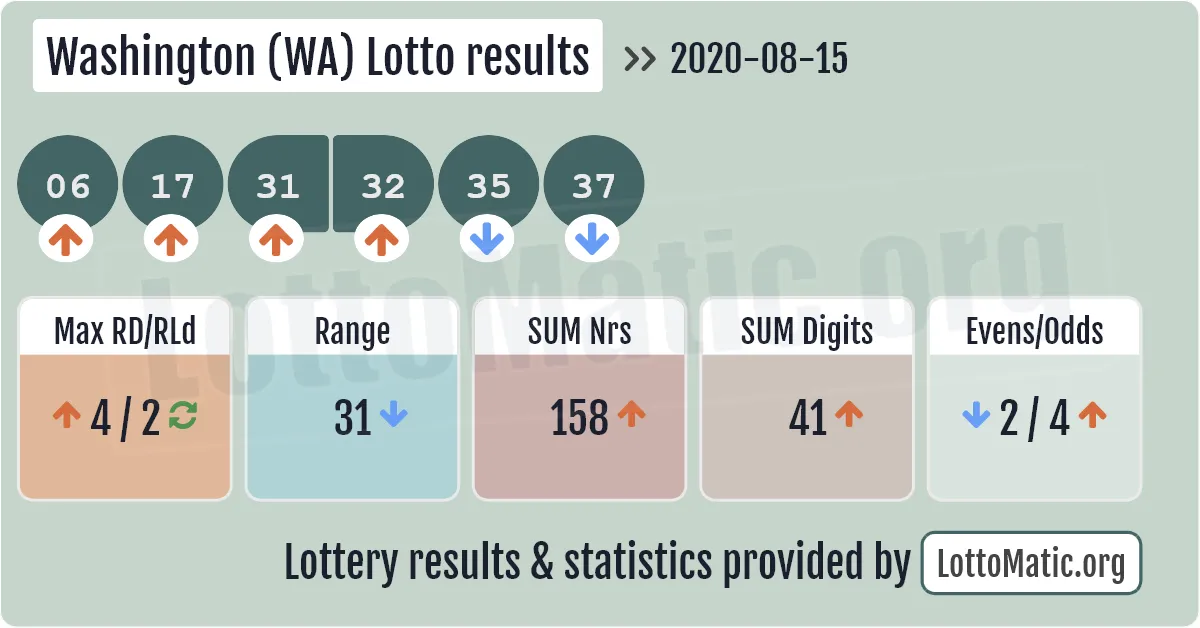 Washington (WA) lottery results drawn on 2020-08-15