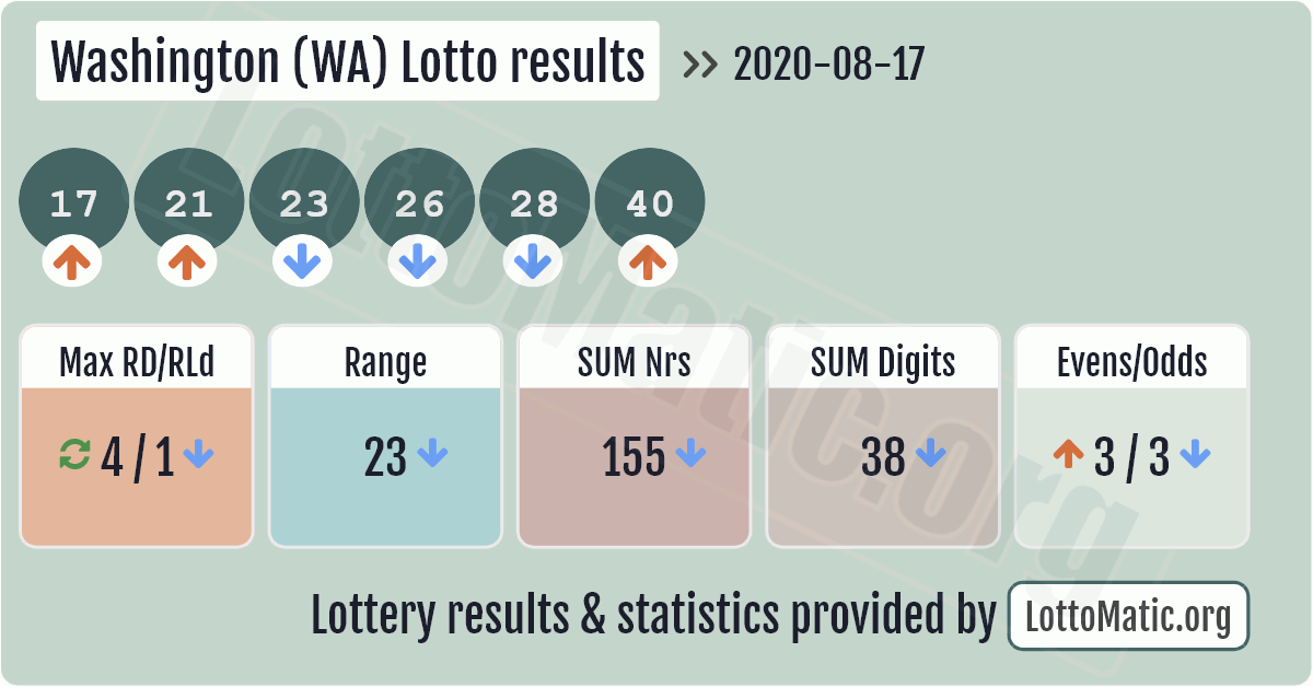 washington lotto numbers