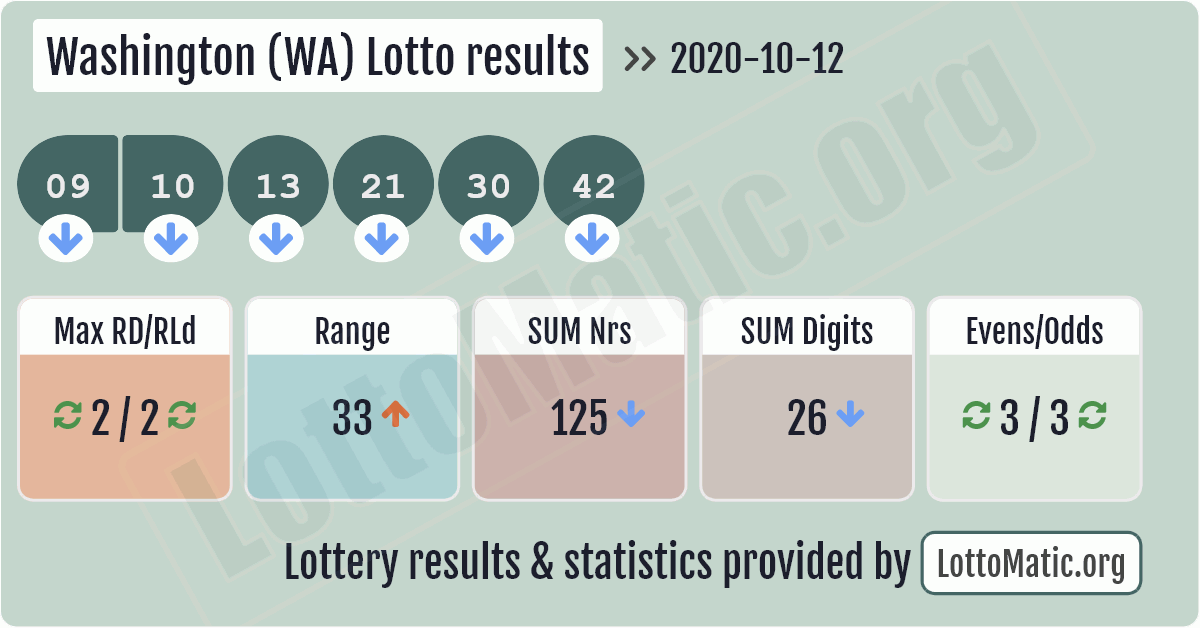 washington lotto numbers for today