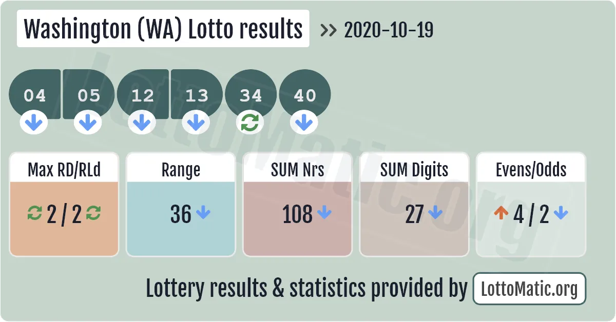 Washington (WA) lottery results drawn on 2020-10-19