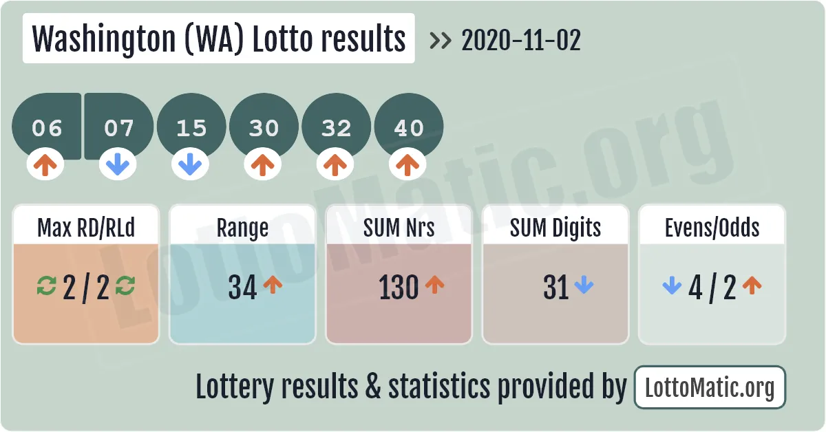 Washington (WA) lottery results drawn on 2020-11-02