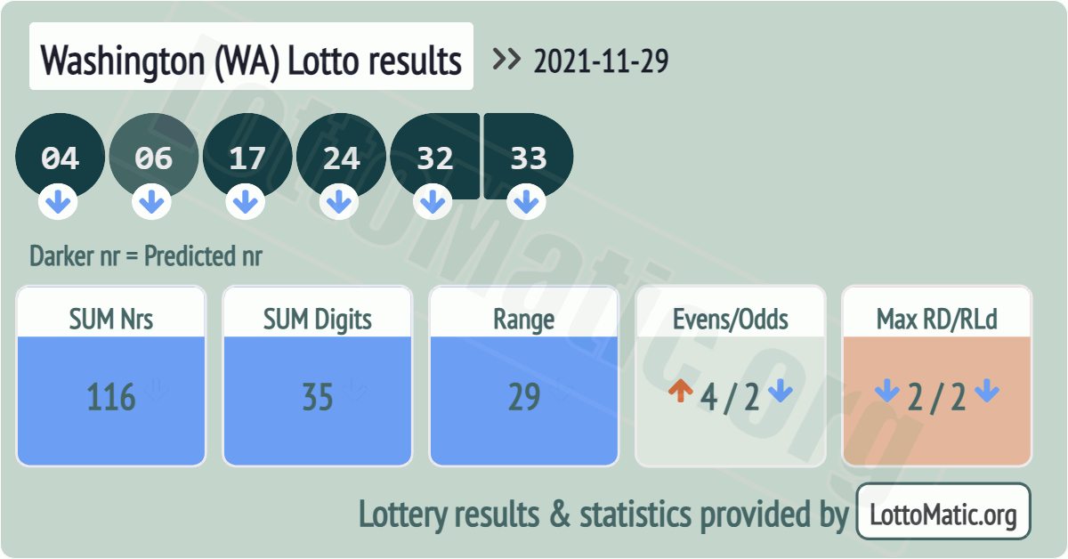 Washington (WA) lottery results drawn on 2021-11-29
