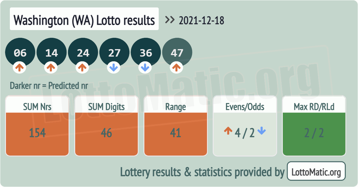 Washington (WA) lottery results drawn on 2021-12-18