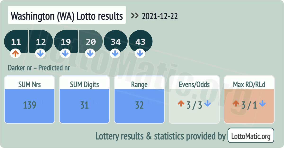 Washington (WA) lottery results drawn on 2021-12-22