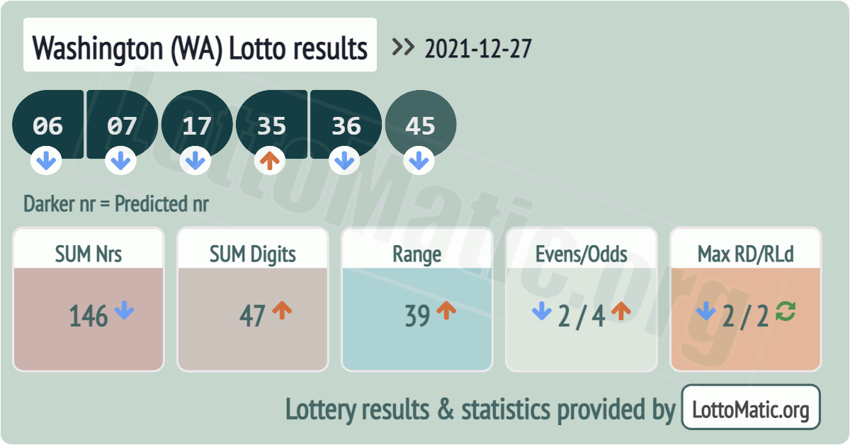 Washington (WA) lottery results drawn on 2021-12-27