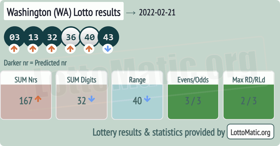 Washington (WA) lottery results drawn on 2022-02-21