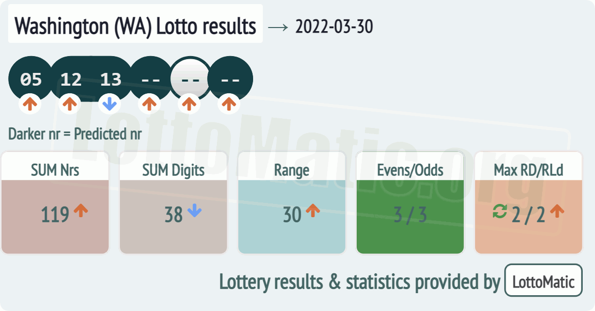 Washington (WA) lottery results drawn on 2022-03-30