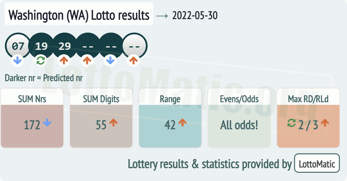 Washington (WA) lottery results drawn on 2022-05-30
