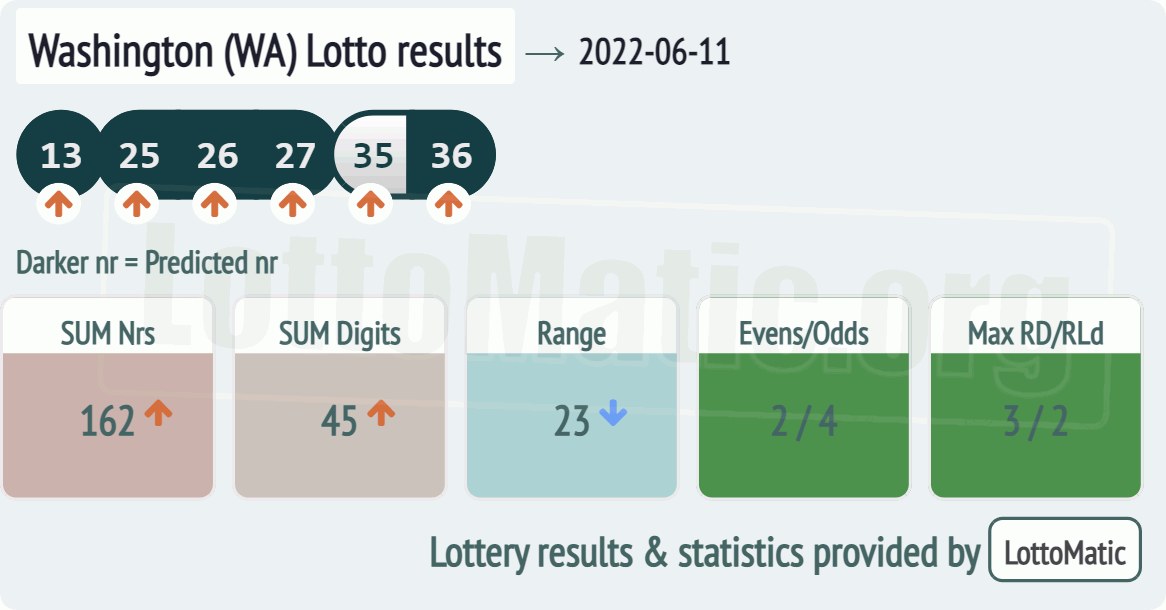 Washington (WA) lottery results drawn on 2022-06-11