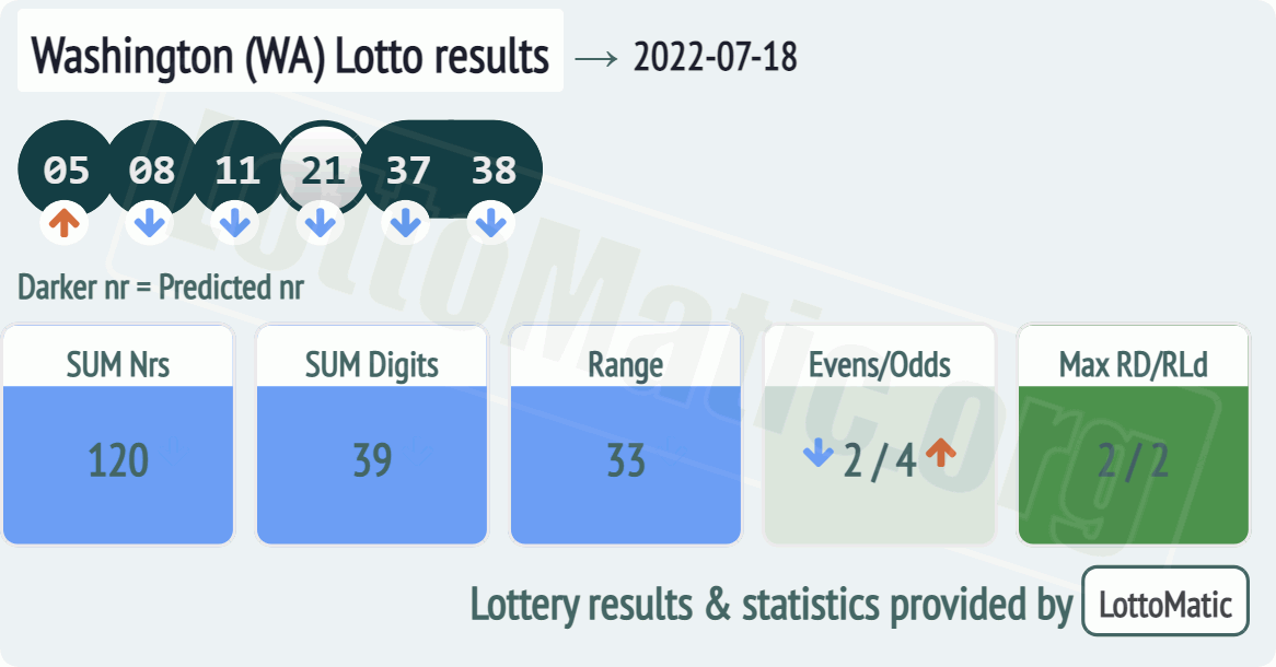 Washington (WA) lottery results drawn on 2022-07-18