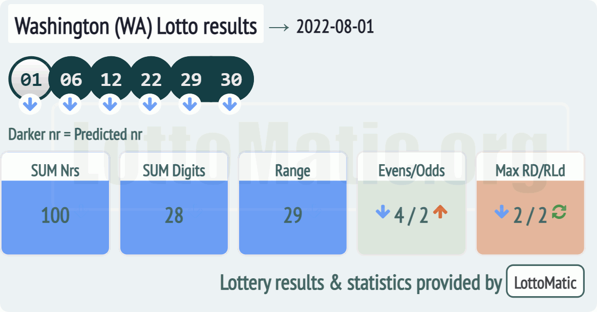 Washington (WA) lottery results drawn on 2022-08-01