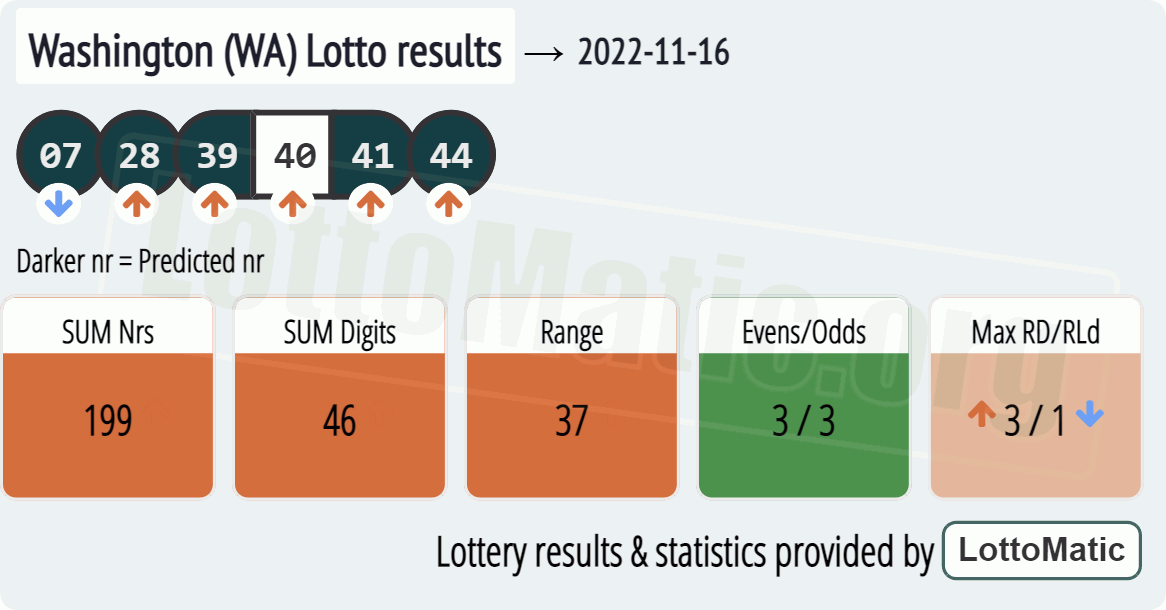 Washington (WA) lottery results drawn on 2022-11-16