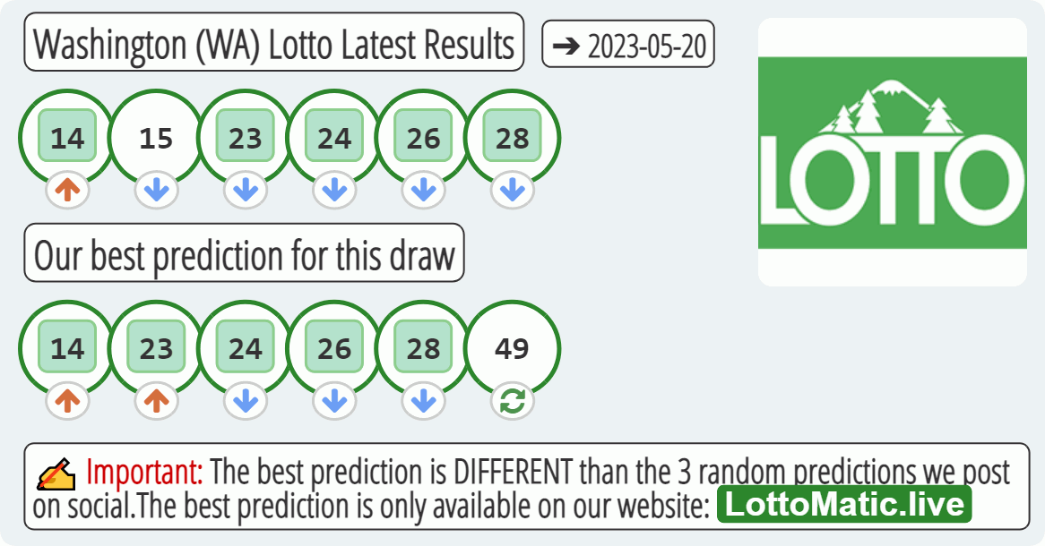 Washington (WA) lottery results drawn on 2023-05-20