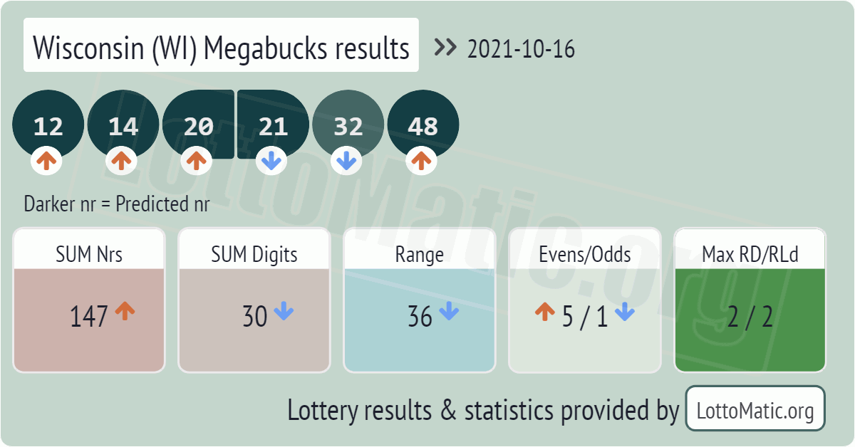 Wisconsin (WI) Megabucks results drawn on 2021-10-16